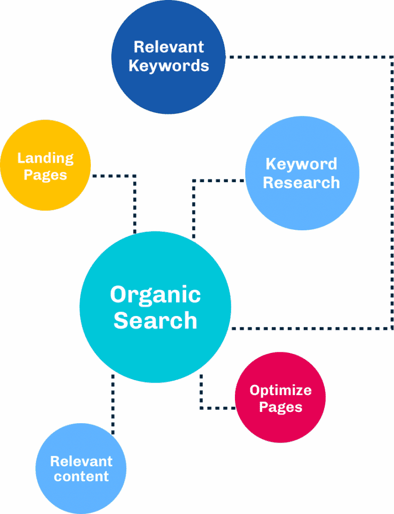 landing pages, keyword research, organic search, cro