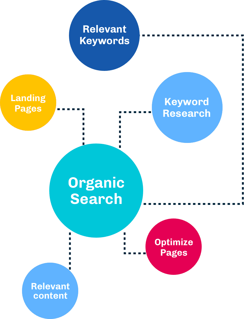 landing pages, keyword research, organic search, cro