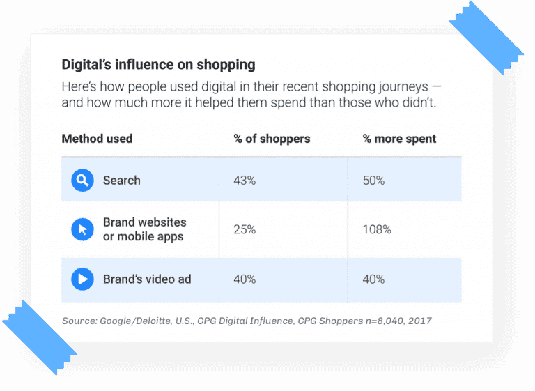 digital influence on shopping