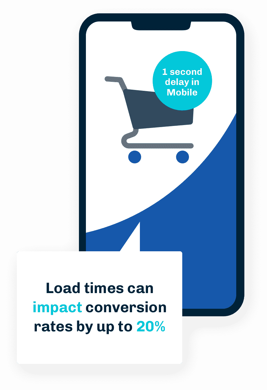 load times can impact conversion rates by up to 20%