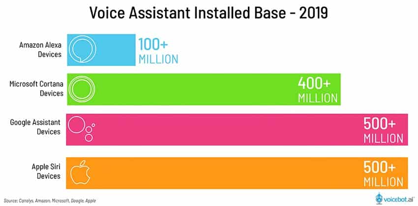 Voicebot Assistant Graph on Voice Search SEO