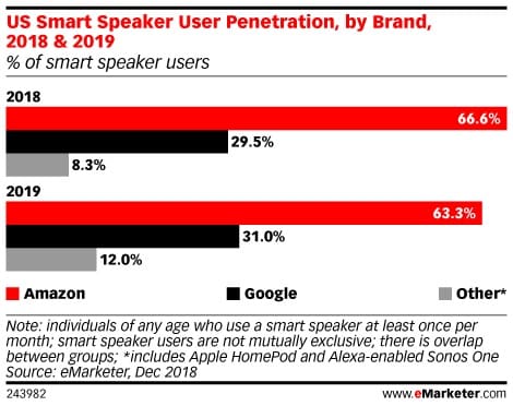 eMarketer Graph of Smart Speakers