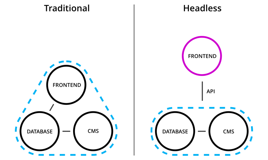 Headless CMS vs. Traditional CMS