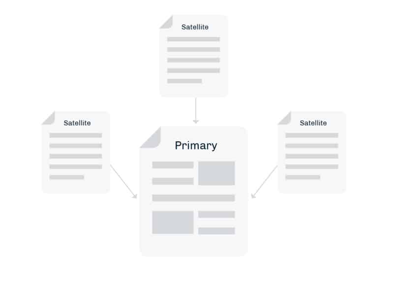 satellite approach to blog posts