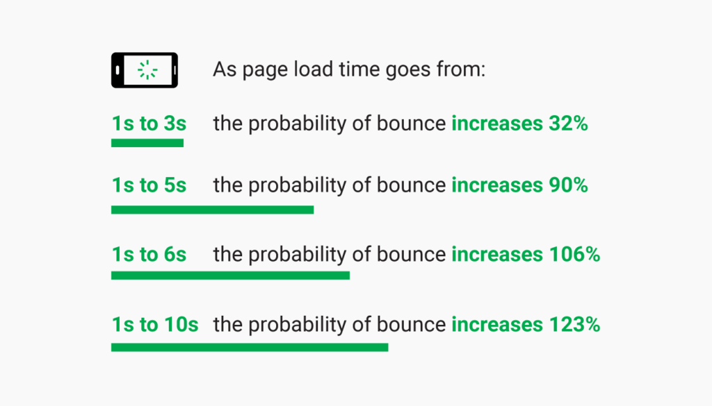 data showing load time of a mobile page