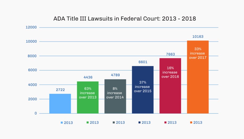 data on ADA lawsuits bar graph