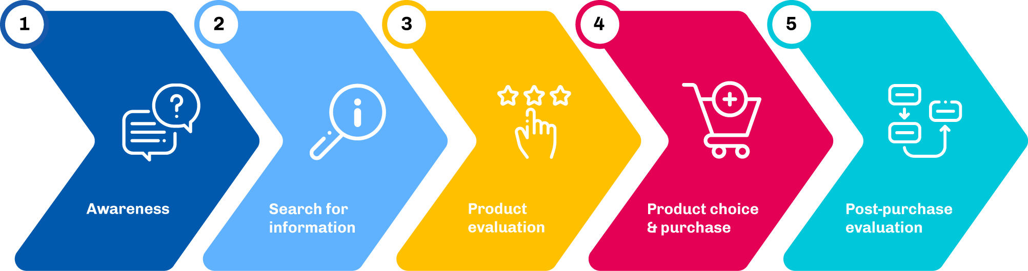 five stages consumer decision process making graphic