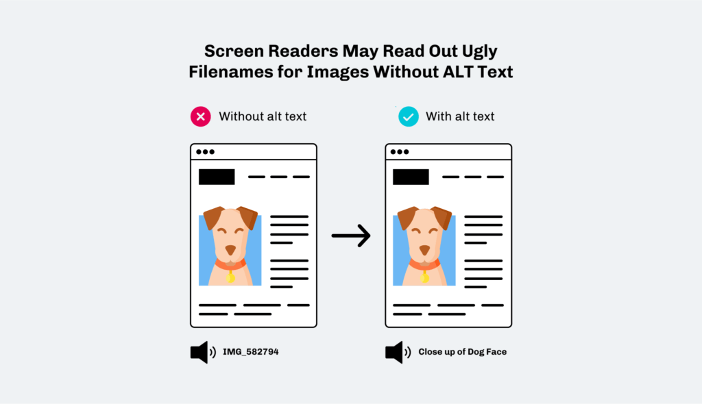 graphic that explains what screen readers will read out loud when images do not have alt text