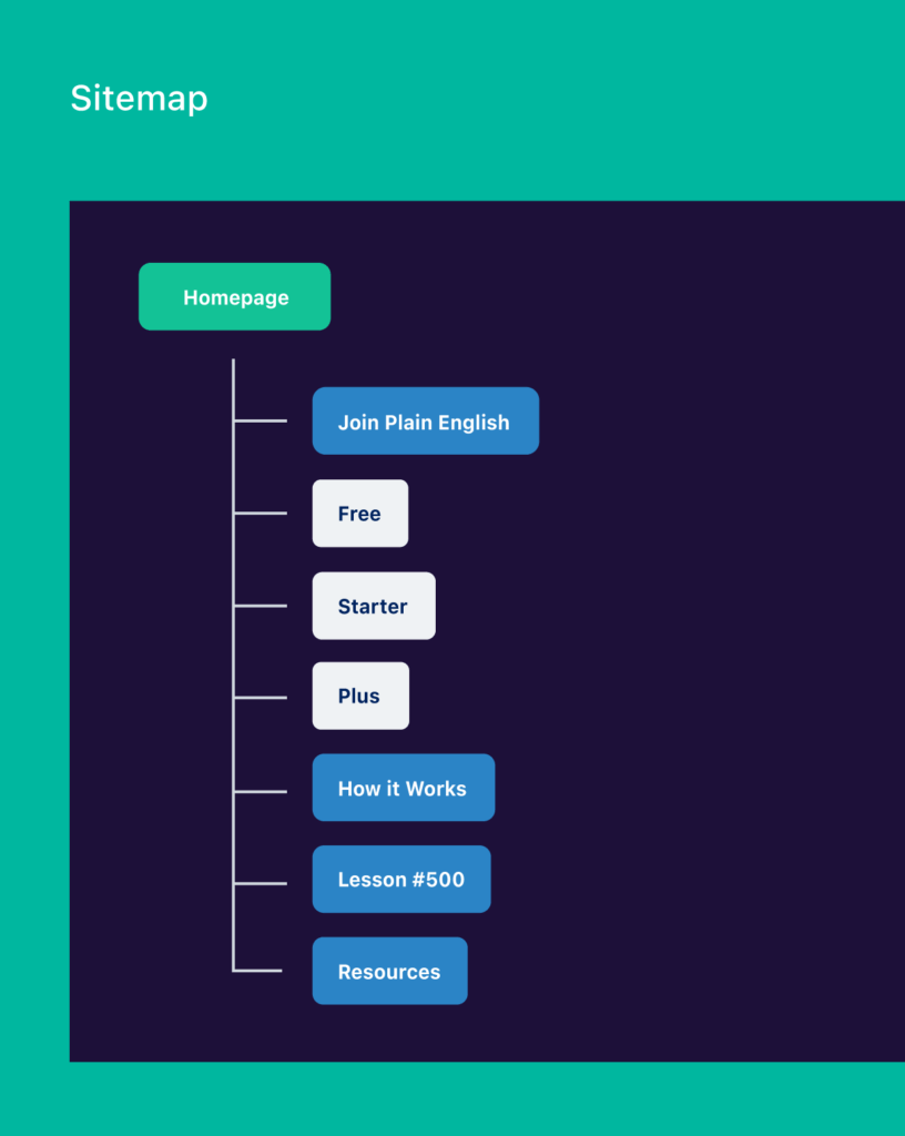 plain english sitemap